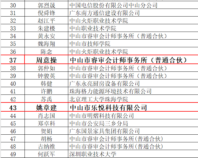 喜报|热烈祝贺我会两位会员入选市中小企业服务中心专家库